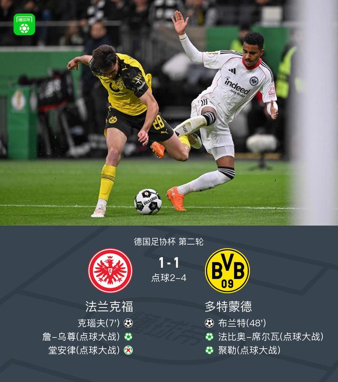 多特5-3點殺法蘭克福晉級，布蘭特破門，堂安律、沙伊比失點