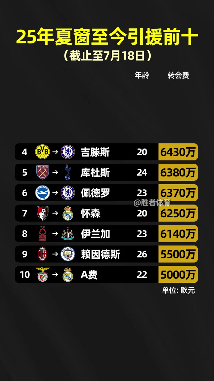 英超太豪橫了25年夏窗至今引援前十英超占8席