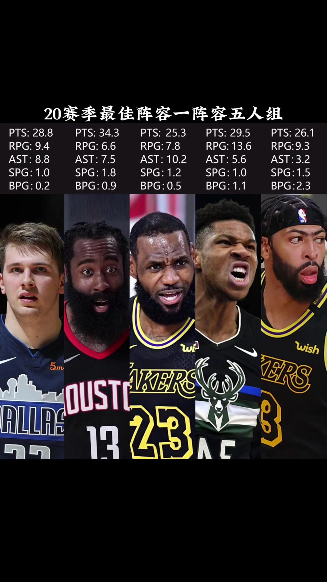 20賽季一陣放到現(xiàn)在什么水平東契奇哈登老詹字母濃眉