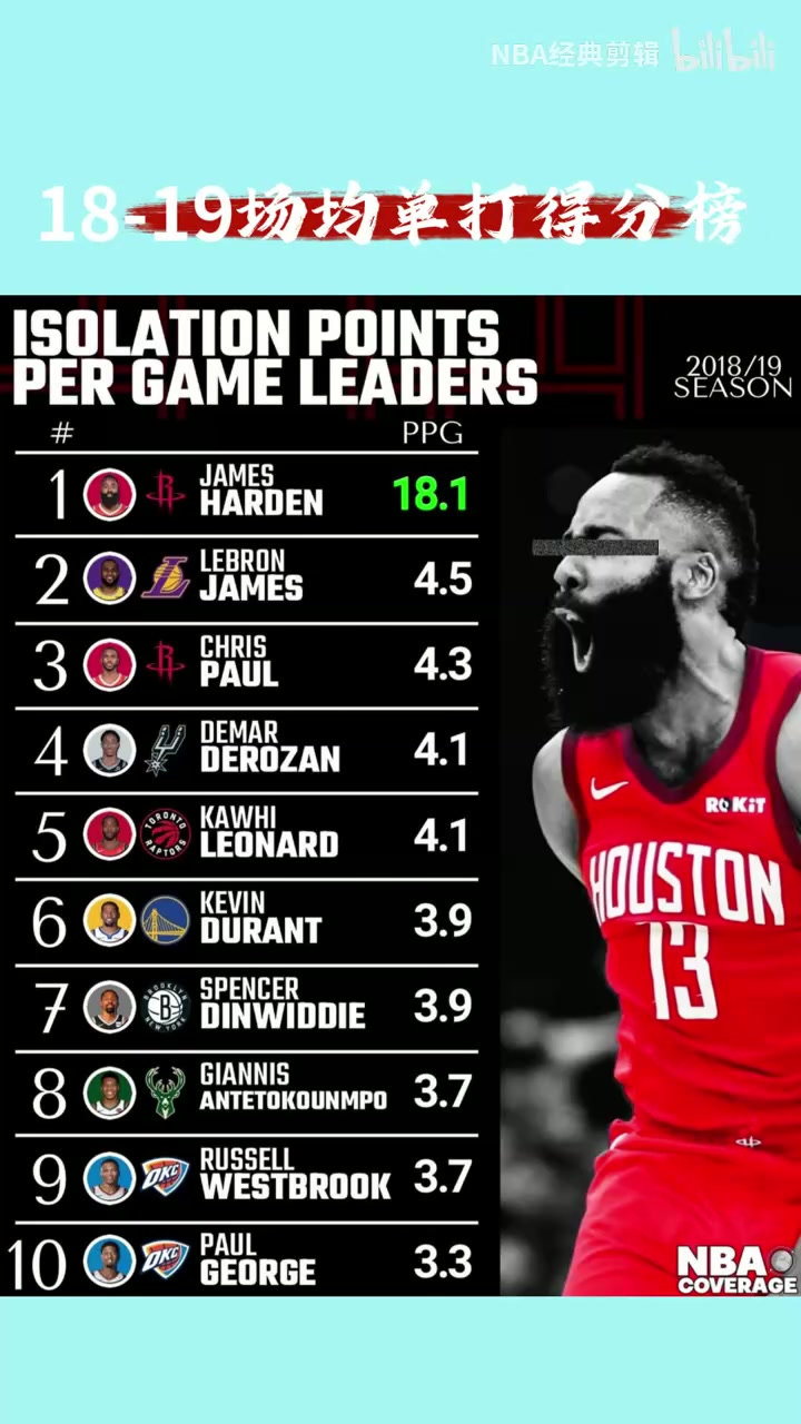 一張圖足以證明含金量18/19賽季單打得分排名火箭登斷檔領(lǐng)先