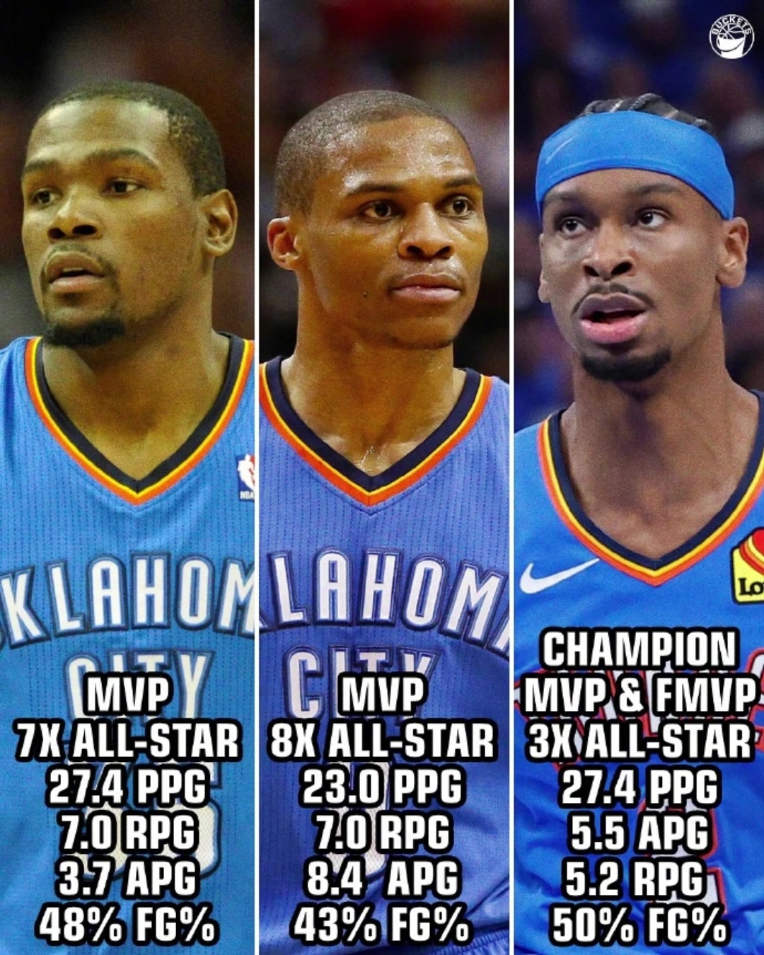 雷霆隊(duì)史最佳三選一杜蘭特威少亞歷山大雷霆時(shí)期數(shù)據(jù)榮譽(yù)大對比