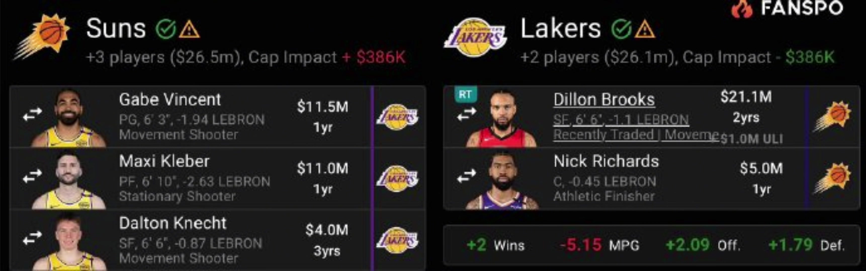 湖人賺嗎美媒模擬交易方案湖人送出文森特等三人從太陽得到狄龍理查茲