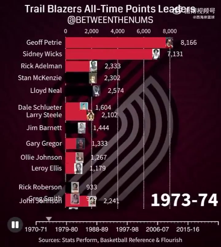 開拓者歷史得分排名直觀變化趨勢利拉德不愧是隊(duì)史第一人啊