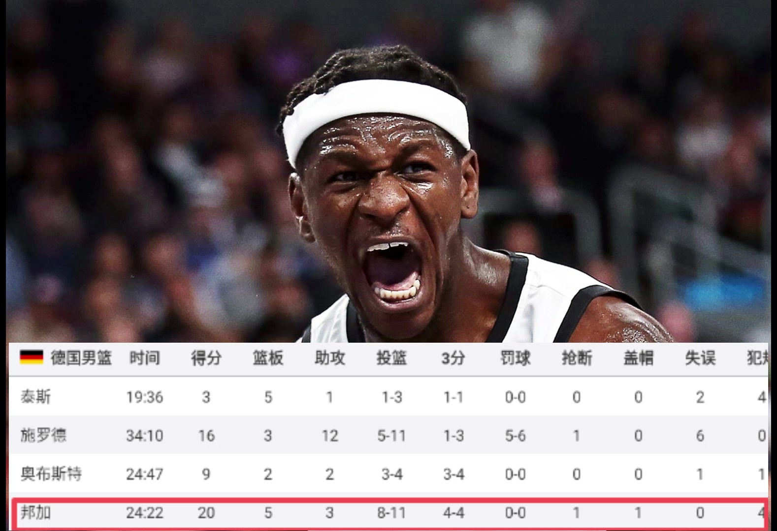 舊將邦加歐錦賽決賽carry全場拿下MVP湖人要不要考慮下