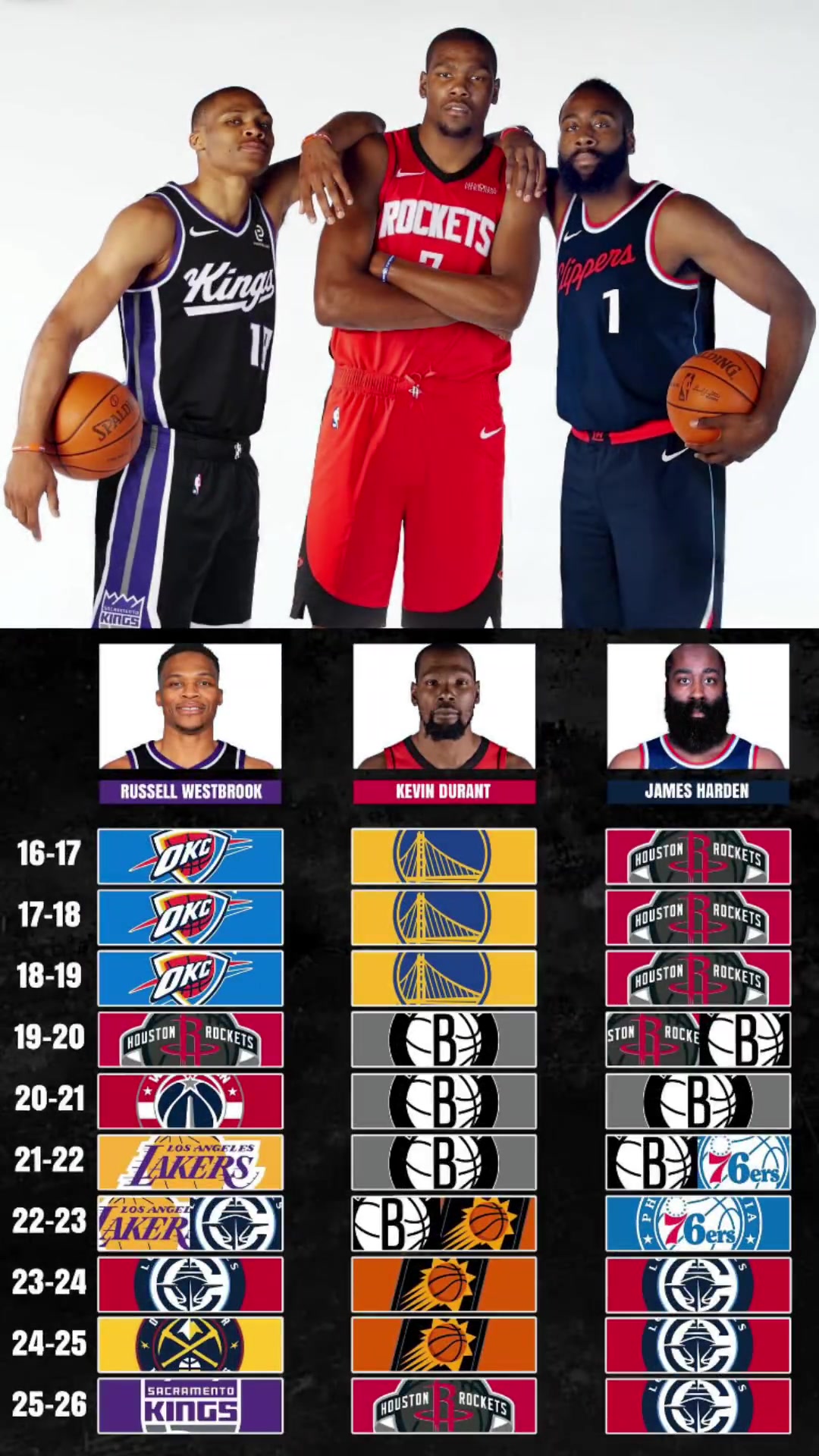 NBA最大的如果當(dāng)年口口聲聲的雷霆三少啊如果不拆隊(duì)的話(huà)