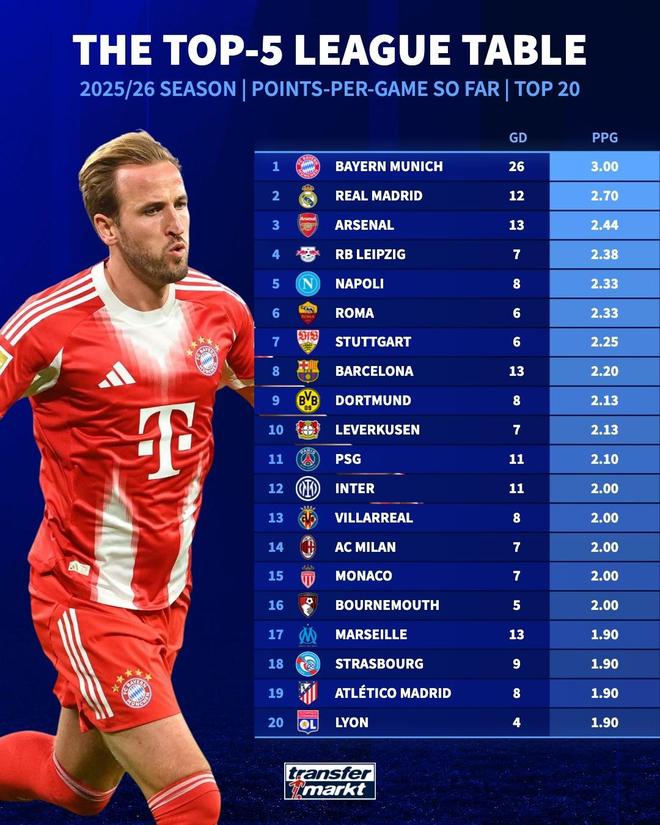 本賽季五大聯(lián)賽場均積分：拜仁全勝第1，皇馬、阿森納二三位