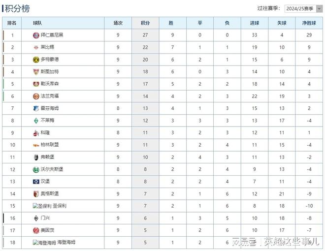 德甲最新積分榜：拜仁3球完勝5分領(lǐng)跑，萊比錫贏球攀升第2！
