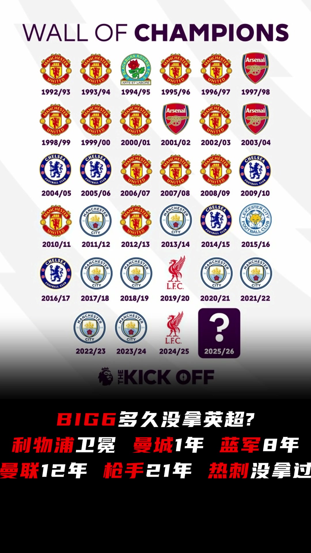 英超Big6多久沒拿冠軍曼聯(lián)12年槍手21年熱刺沒拿過