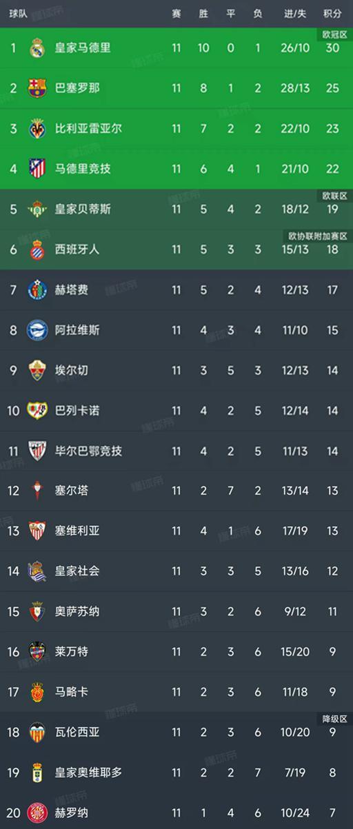西甲第11輪結(jié)束了所有比賽，最新積分榜如下！