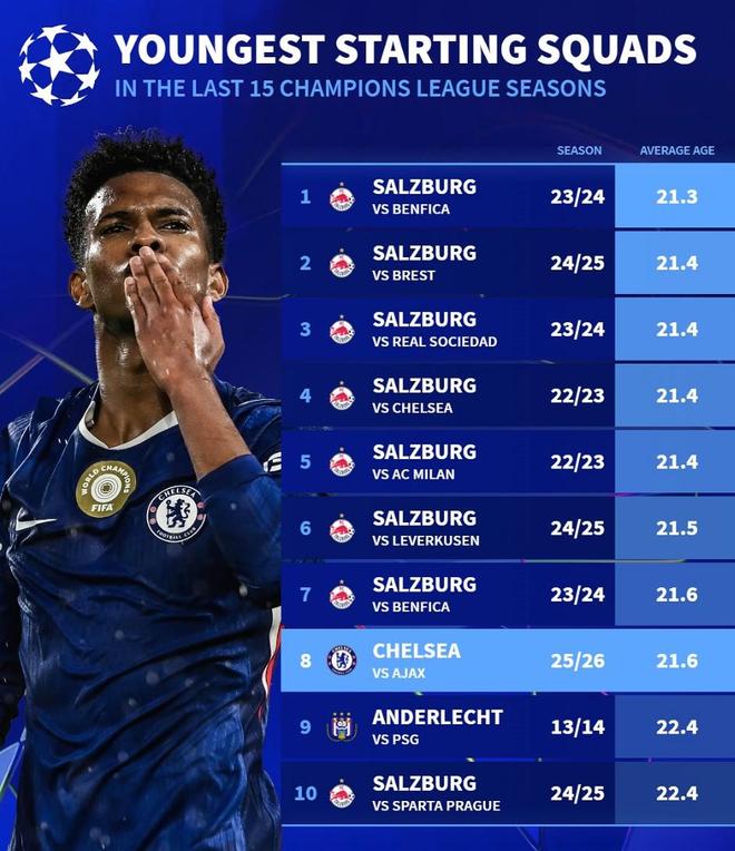 平均21.6歲，切爾西對賈府首發(fā)為歐冠近15個賽季第8年輕