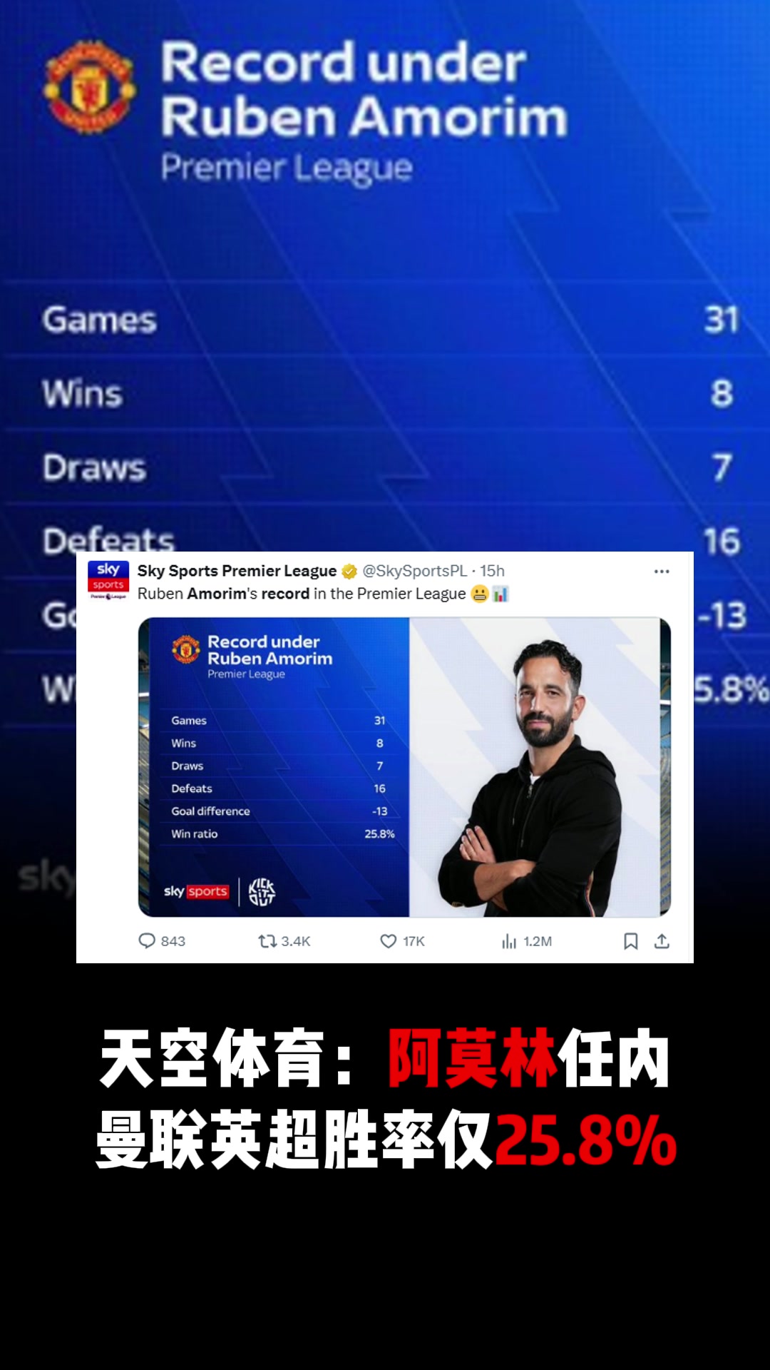 下課天空體育阿莫林任內(nèi)曼聯(lián)英超勝率僅25.8