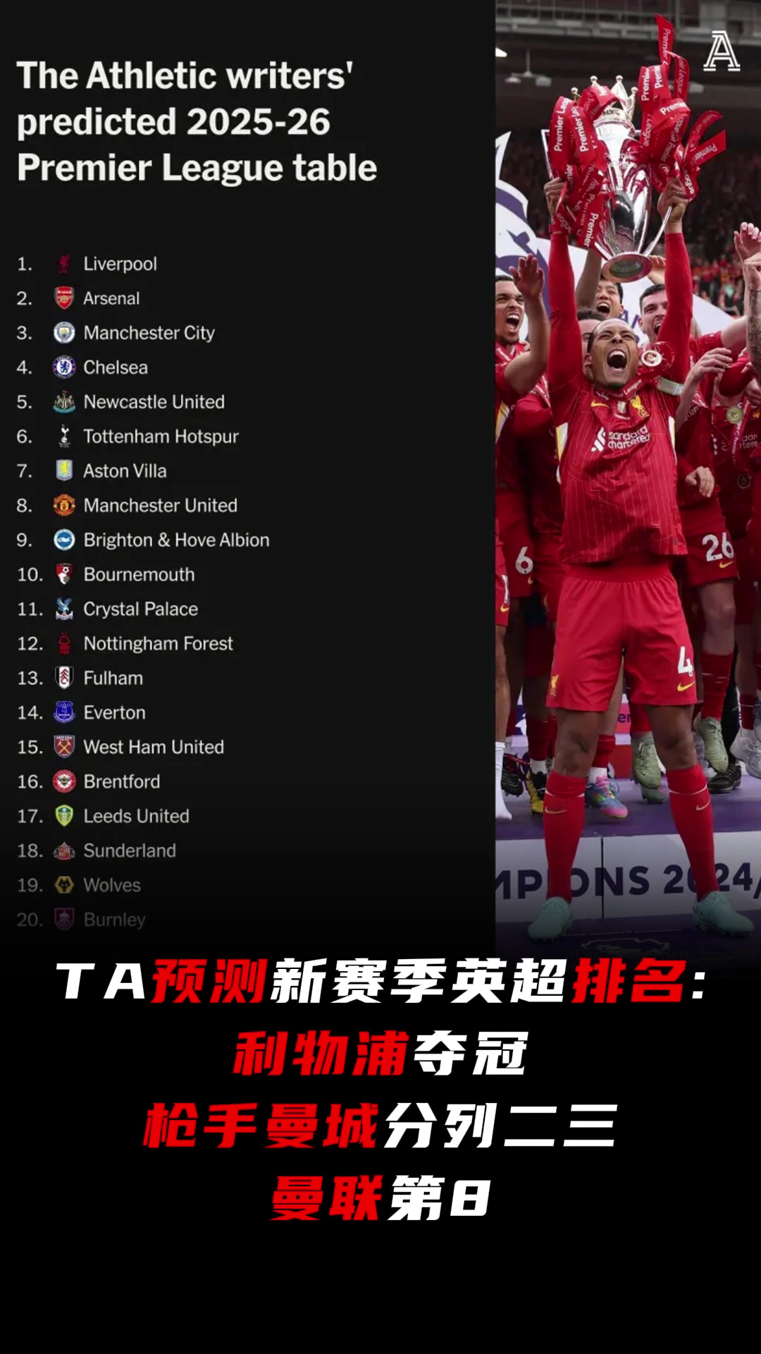 TA新賽季英超排名預(yù)測利物浦奪冠槍手2曼城3曼聯(lián)第8