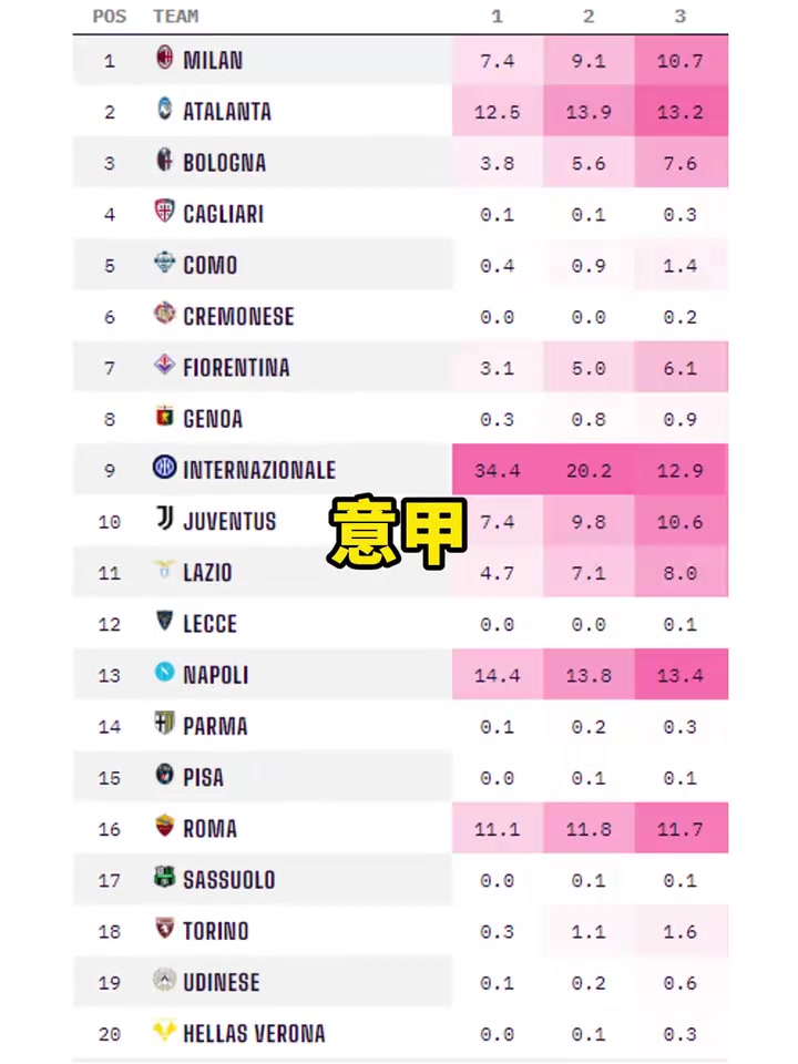 新賽季馬上開(kāi)打五大聯(lián)賽奪冠概率預(yù)測(cè)大巴黎接近八成
