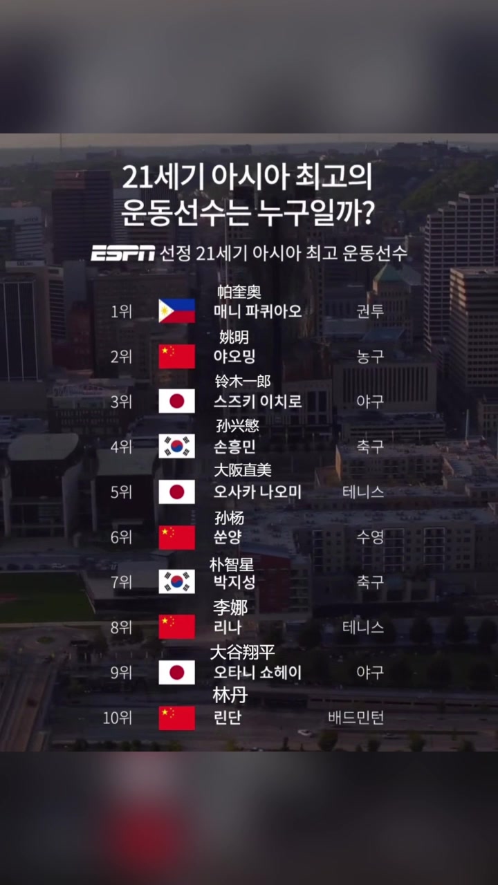 ESPN評最佳亞洲運動員韓網友天大笑話孫楊在樸智星前面