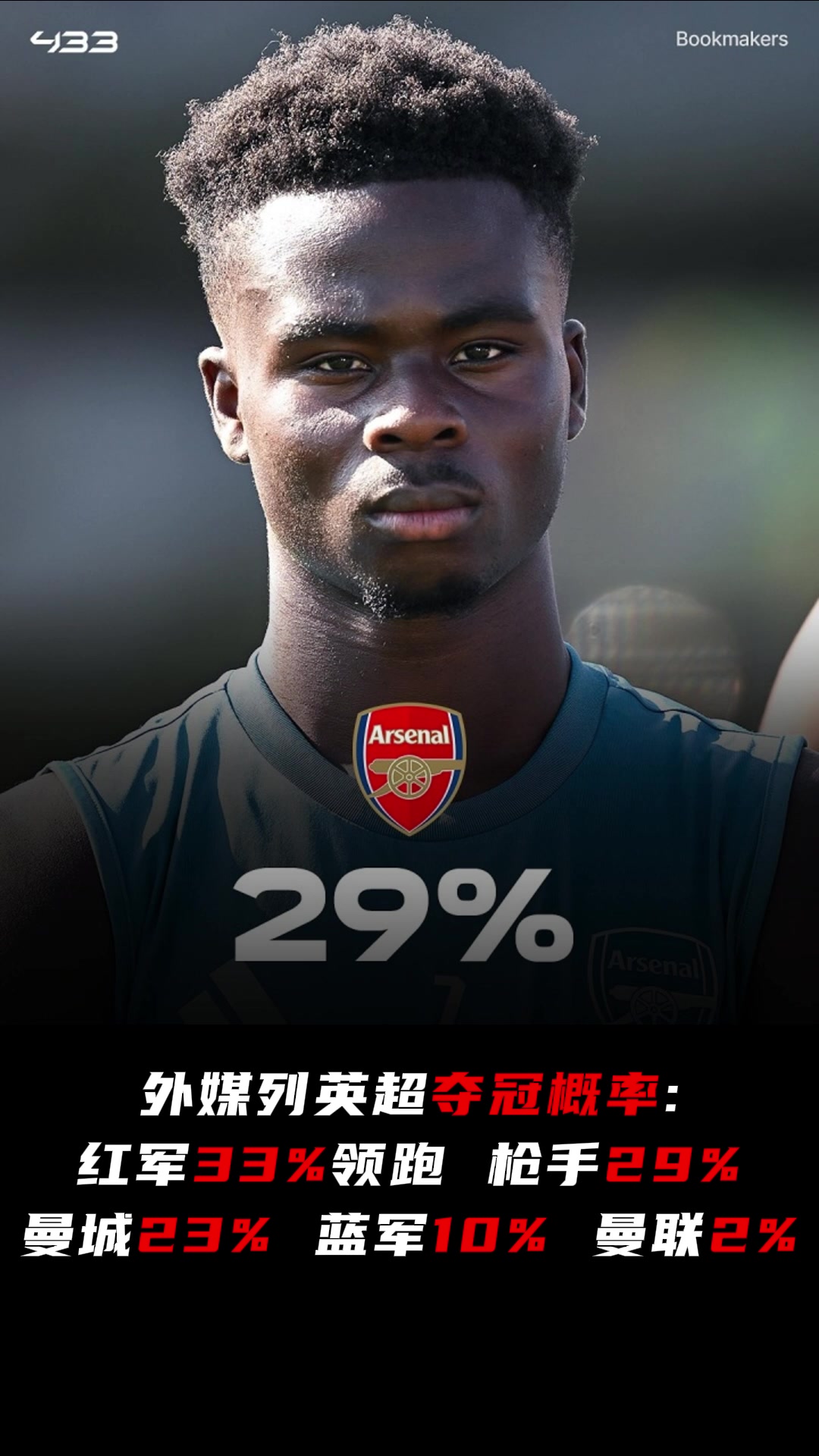 英超奪冠概率紅軍33槍手29曼城23曼聯(lián)2