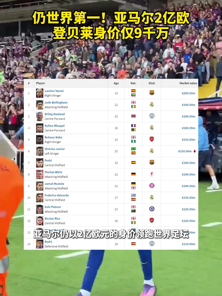 德轉(zhuǎn)身價(jià)榜更新亞馬爾2億歐世界第一金球先生登貝萊僅9千萬