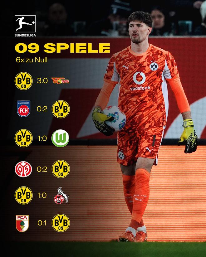 本賽季前9輪6場零封，多特與阿森納并列五大聯(lián)賽第一