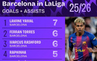 巴薩5人西甲直接參與至少5球，本賽季五大聯(lián)賽僅此一家