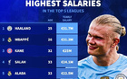 五大聯(lián)賽年薪排名：哈蘭德3170萬歐居首，姆巴佩3130萬歐第二