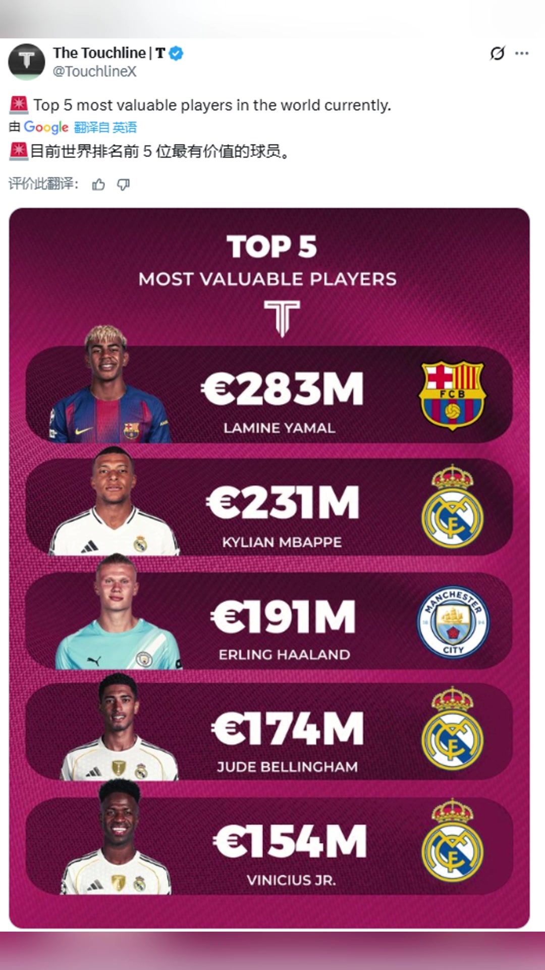 引發(fā)激烈討論博主目前世界排名前5位最有價值的球員