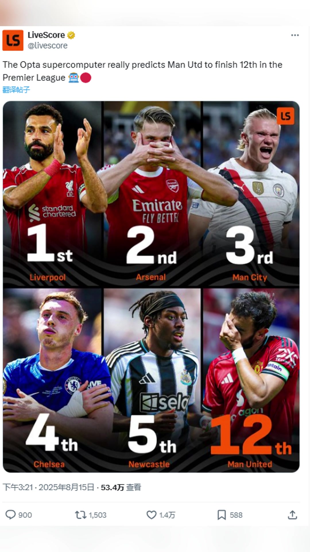 Opta預(yù)測(cè)新賽季排名紐卡第5曼聯(lián)第12