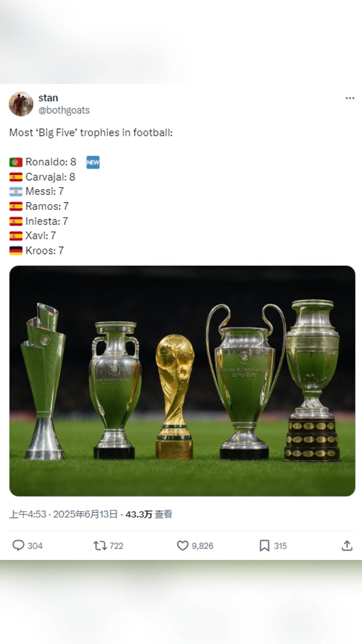 國外博主盤點(diǎn)足球史上獲得五大獎(jiǎng)杯最多的球員C羅8個(gè)梅西7個(gè)