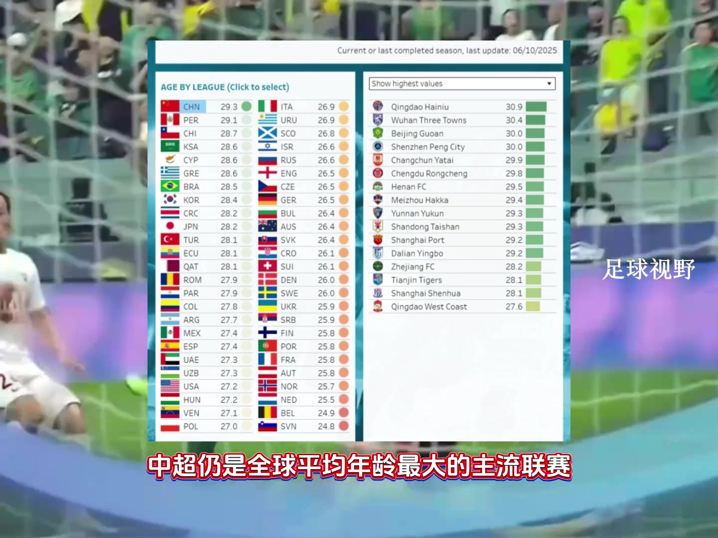 世界第一CIES中超平均年齡全球最高為29.3歲