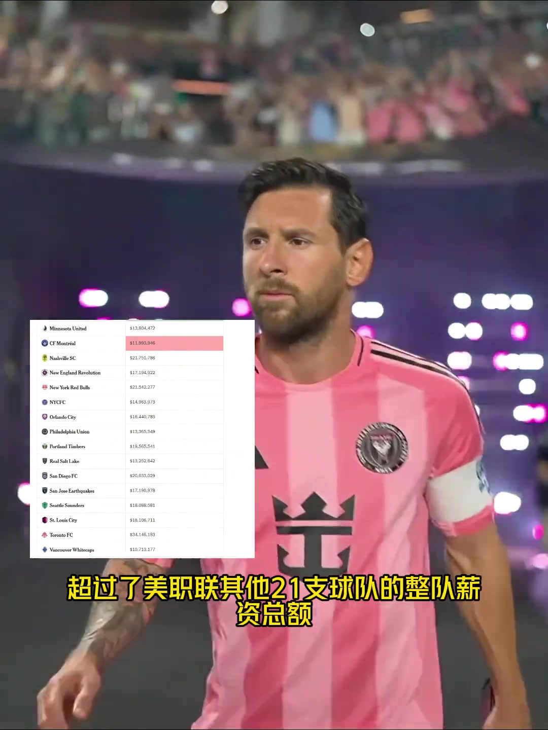 花得多賺得多梅西年薪2044萬美元超21支美職聯(lián)球隊總和