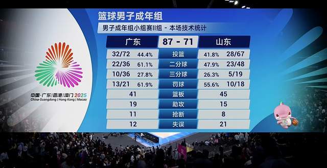 半場(chǎng)僅領(lǐng)先4分！廣東贏球卻難言滿(mǎn)意，杜鋒驚出冷汗，陶漢林22+12