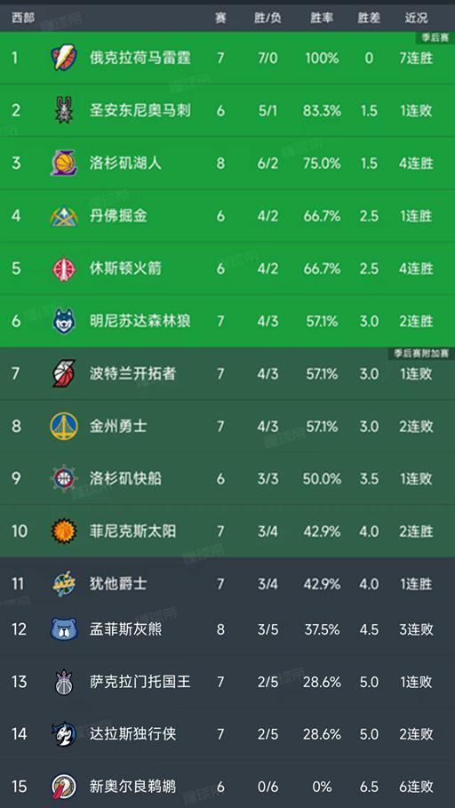NBA最新積分榜：湖人4連勝升第3，火箭第5，快船第9，獨(dú)行俠第14