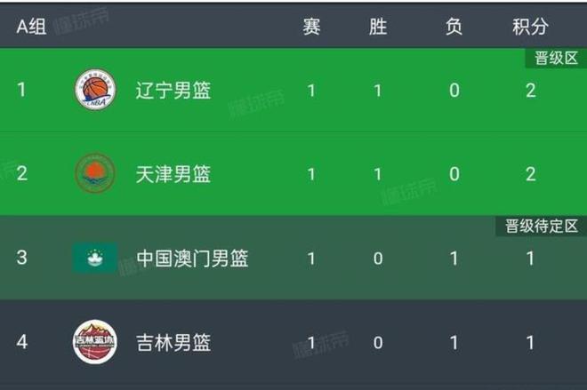 全運會首日：遼寧50分勝吉林，四川63分勝湖北，廣東、浙江贏球