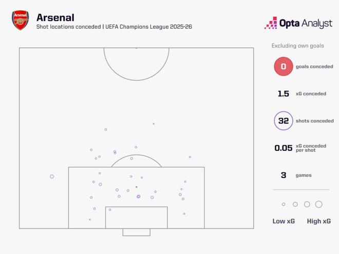 能否做到？槍手有望成第2支前4場(chǎng)歐冠均零封取勝的英格蘭球隊(duì)