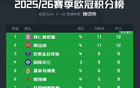 歐冠積分榜形勢：拜仁阿森納全勝，巴黎皇馬遭首敗，意甲陷危機