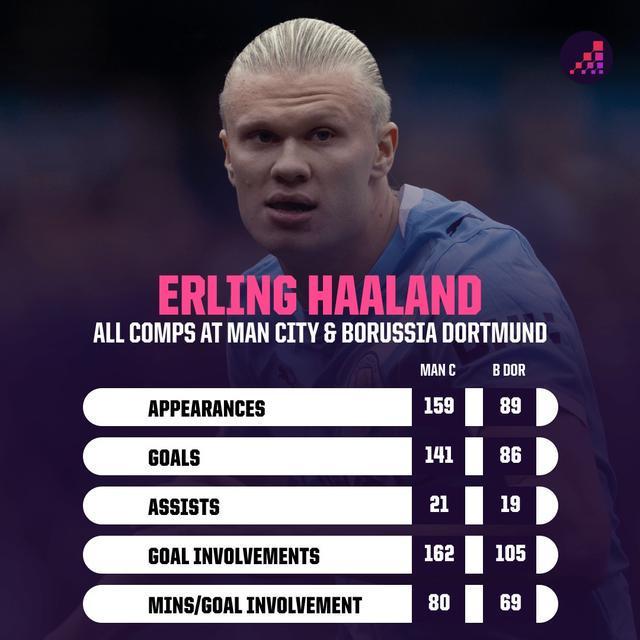 高效！哈蘭德曼城生涯80分鐘參與一球，多特生涯69分鐘造一球