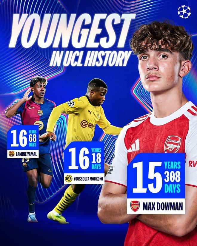 15歲308天，道曼成為歐冠聯(lián)賽歷史最年輕出場球員