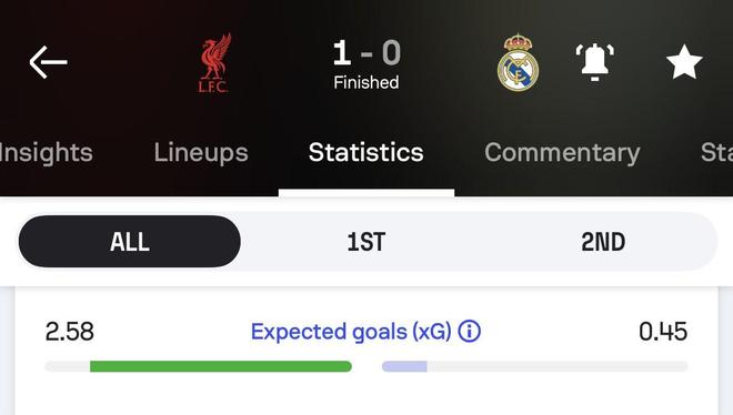 英超不好踢，皇馬最近四年歐冠對陣英超球隊預(yù)期進球都是最低的
