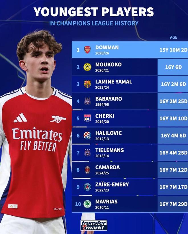 歐冠最年輕出場前10：道曼、穆科科、亞馬爾前3，謝爾基第5