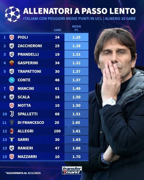 場均1.37分，執(zhí)教至少10場歐冠的意大利教練中孔蒂成績倒數(shù)第5