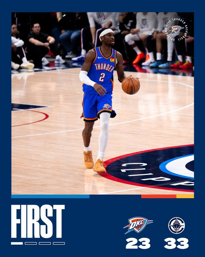 SGA30+12雷霆半場發(fā)力擊潰快船，豪取開季8連勝，哈登25+6+6