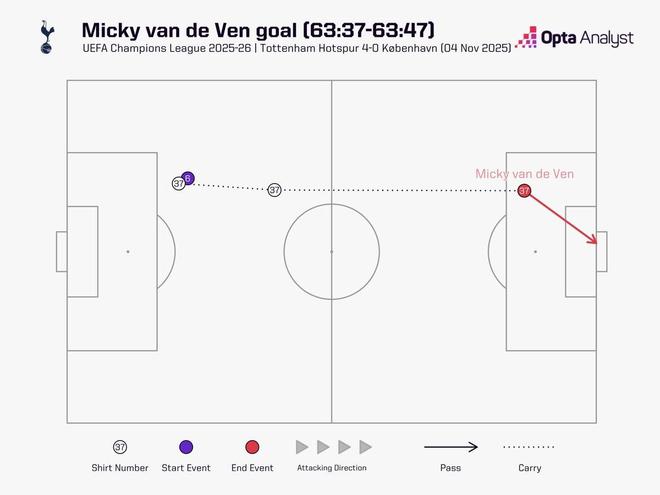 范德芬?guī)虮家u67.7米破門，為有統(tǒng)計以來歐冠最長