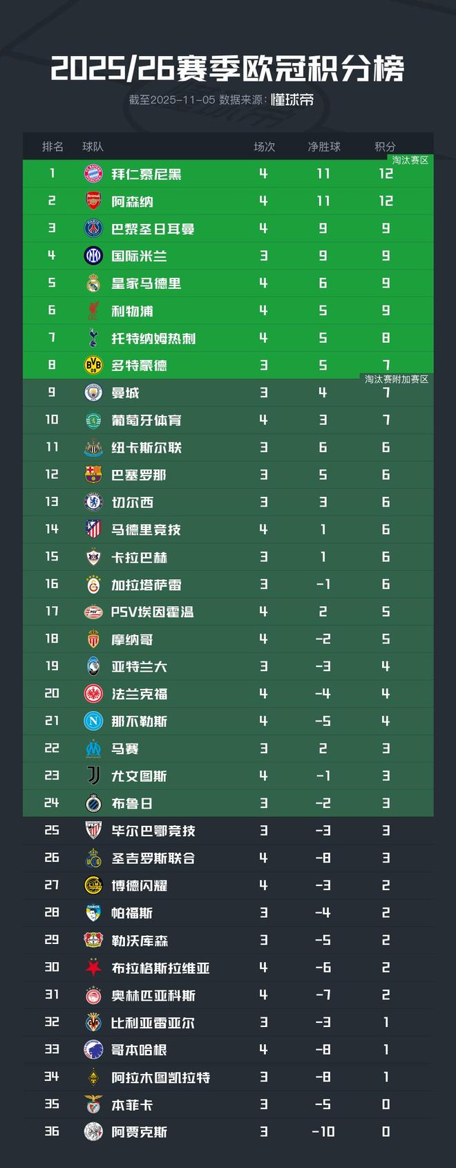 歐冠積分榜形勢：拜仁阿森納全勝，巴黎皇馬遭首敗，意甲陷危機