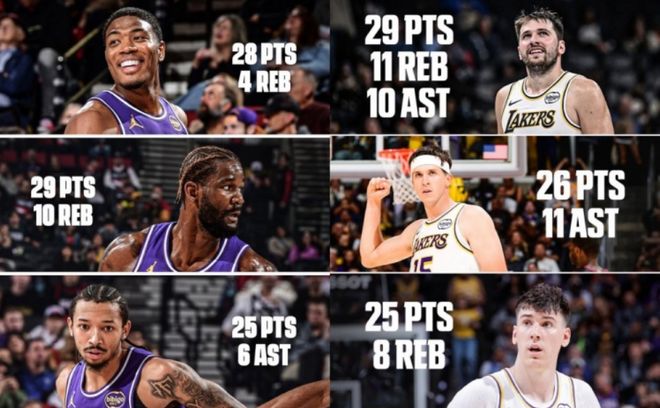 NBA歷史首現(xiàn)！湖人兩戰(zhàn)6名不同球員25+ 無(wú)詹姆斯更證陣容厚度