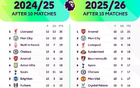 英超前10輪與上賽季同期積分對比：阿森納、利物浦積分互換