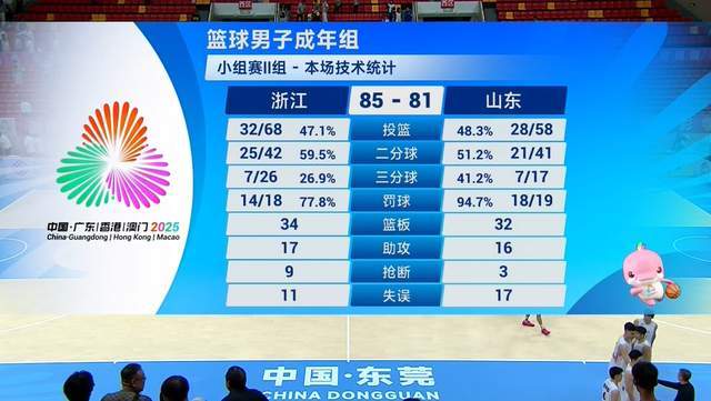4分惜敗！鞠維松束手無策，李祥波22+8盡力瞭，王嵐欽錯失關(guān)鍵3分