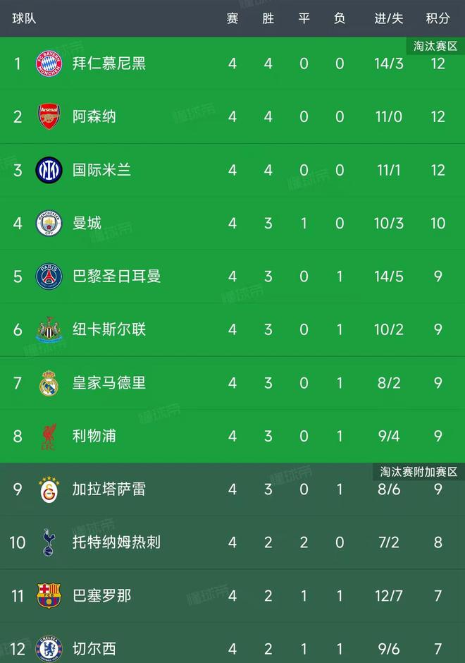 歐冠第4輪結(jié)束了所有比賽，最新積分榜如下！