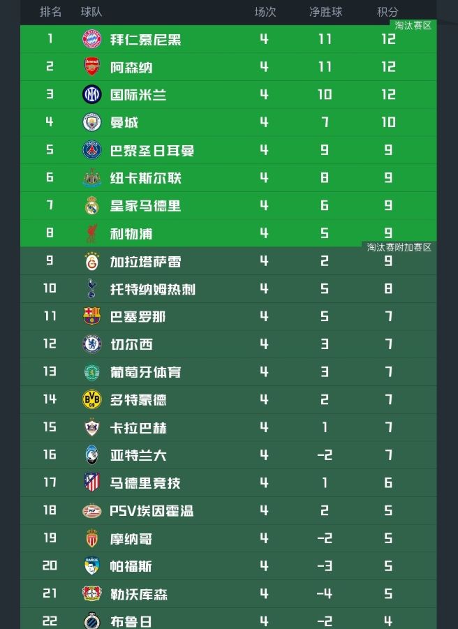 3隊全勝+2隊全?。W冠最新積分榜出爐：英超霸榜前八，穆帥墊底