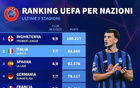 各聯(lián)賽歐戰(zhàn)積分排名：英超居首，意甲&西甲&德甲分列二到四位