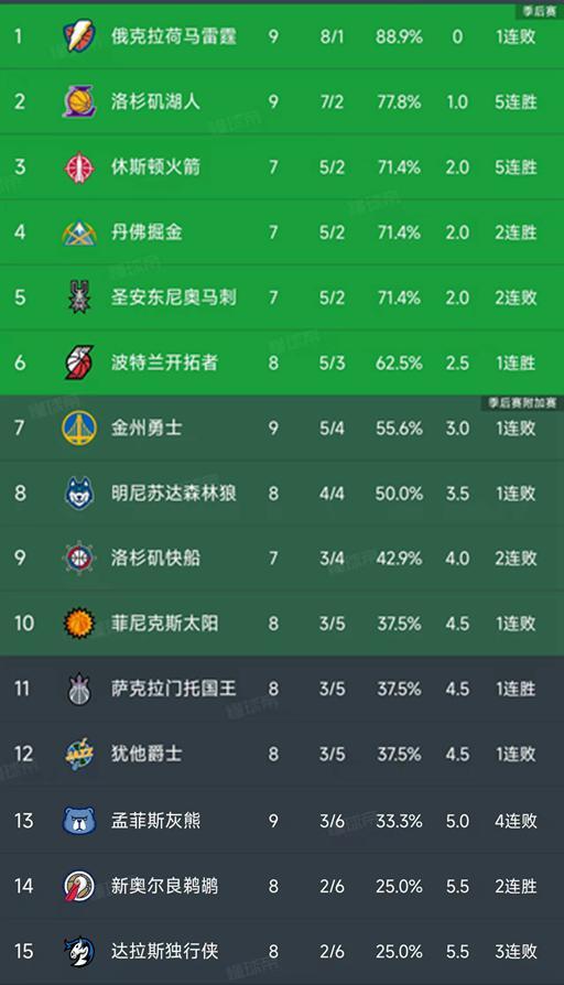 NBA西部最新積分榜：雷霆第1，湖人升第2，火箭5連勝，獨行俠墊底