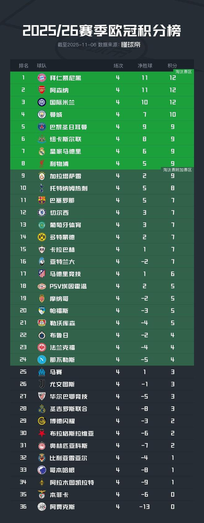 歐冠積分榜：拜仁、阿森納、國米全勝領(lǐng)跑，下輪前二直接對話