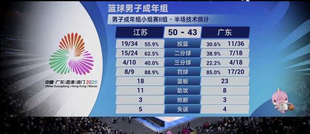 低迷！廣東半場(chǎng)三分17中4落後7分，第三節(jié)轟18-0逆轉(zhuǎn)制勝杜鋒不滿